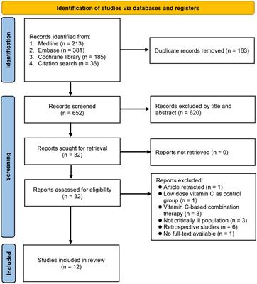Impact of intravenous vitamin C as a monotherapy on mortality risk in critically ill patients: A meta-analysis of randomized controlled trials with trial sequential analysis